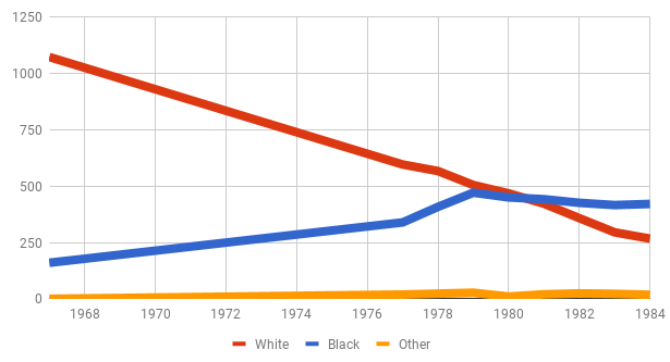 This chart of racial change at Bloomfield High School, 1967-84, shows how it tipped from a White-majority to a Black-majority student population in the early 1980s, just before Bloomfield town leaders authorized the arrest of Saundra Foster and other parents.