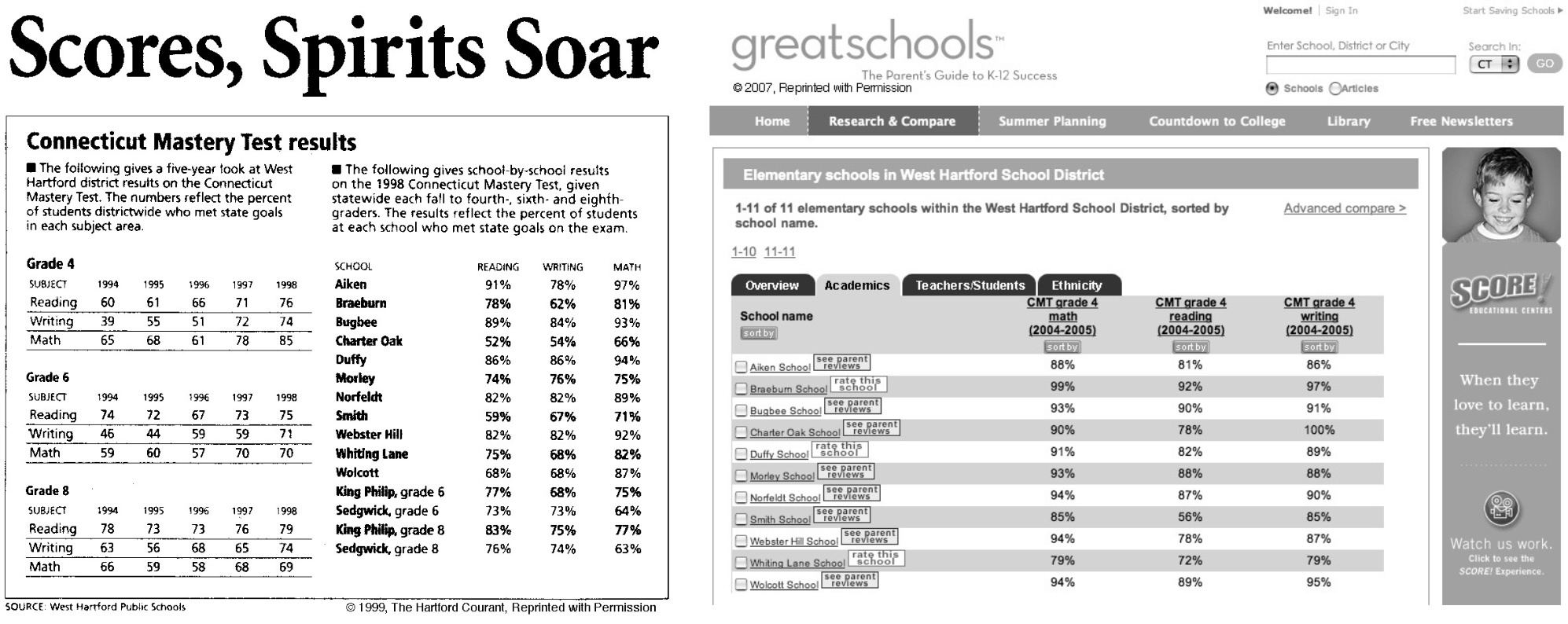 While local newspapers published school test scores once per year in the 1990s, scores became instantly availably anytime on the web in the 2000s. Left image from 1999 opyrighted by the Hartford Courant, and right image from 2007 copyrighted by Great Schools. Both reprinted here under Fair Use guidelines.