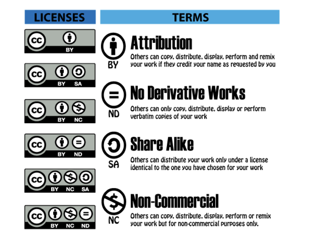 Six types of Creative Commons licenses. Figure source, 2012.