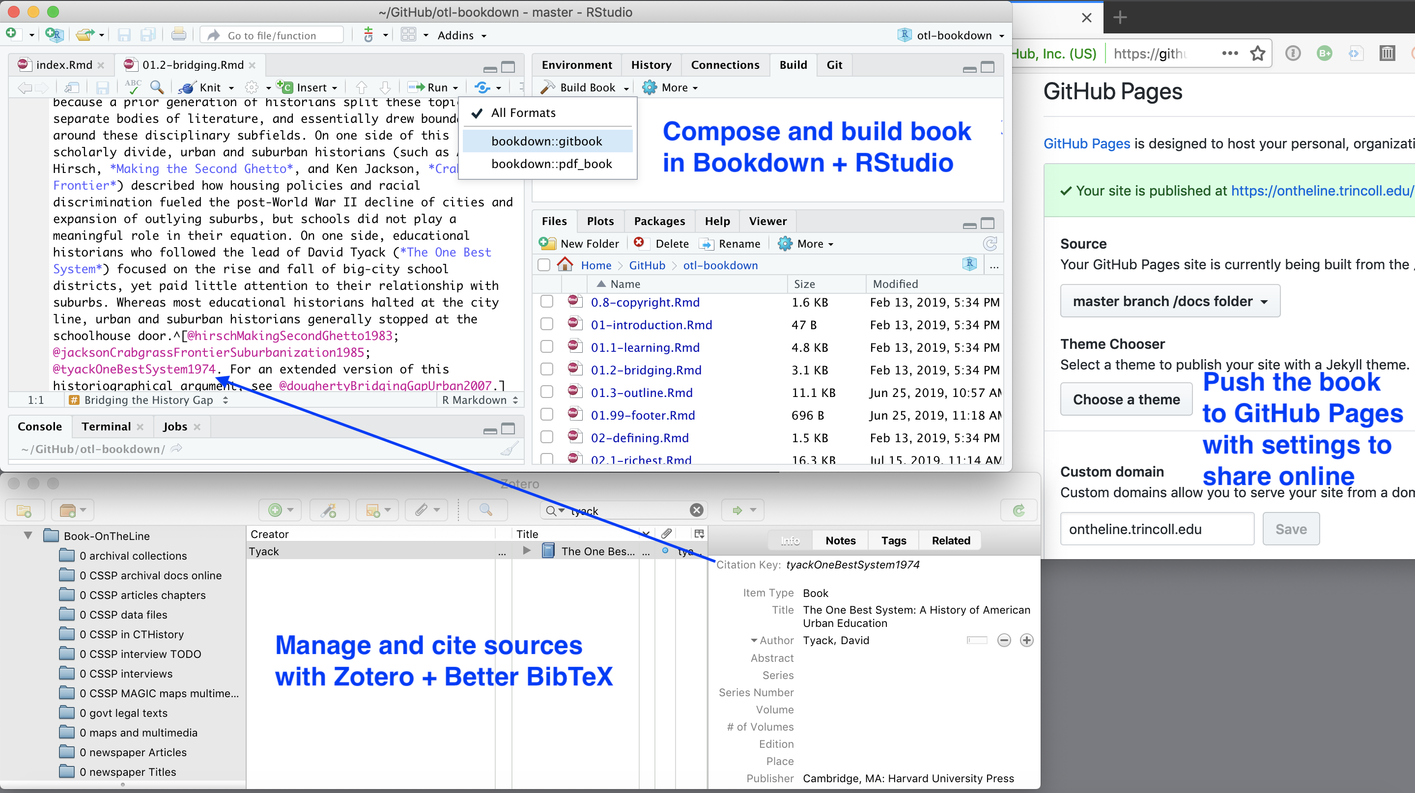 Workflow on a Mac desktop: Compose the text in RStudio and build books with Bookdown (top left), manage sources and insert citation keys with Zotero + BetterBibTex (bottom left), push book products to your GitHub repository to host online (right).