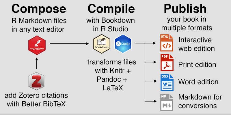 Simplified workflow to compose, compile, and publish in multiple formats with Bookdown. Images from Daniel Hendricks, RStudio, and Zotero.
