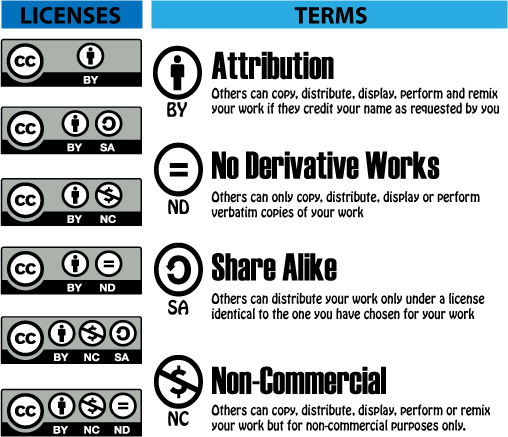 A Creative Commons Solution – Oral History in the Digital Age